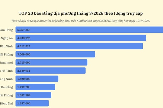 Xếp hạng báo Đảng địa phương theo lượt truy cập: Nhiều cơ quan báo chí tăng trưởng ấn tượng sau sáp nhập