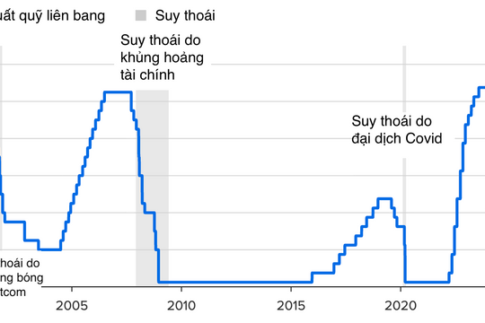 Fed giữ nguyên lãi suất 3,5-3,75% và sự chia rẽ hiếm thấy trước khi chuyển giao quyền lực