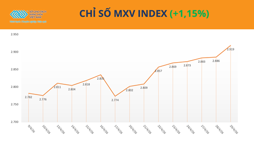 Giá đường và ngô đồng loạt tăng mạnh, chỉ số MXV-Index lập chuỗi 9 phiên tăng liên tiếp