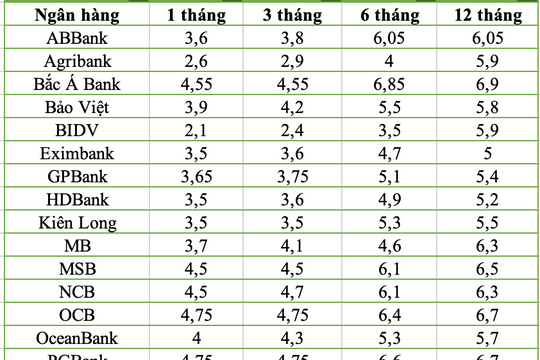 Lãi suất tiết kiệm tháng 5/2026: Gửi tiền trực tuyến đạt mức cao nhất 7,7%/năm