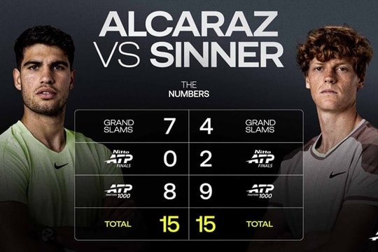 Jannik Sinner san bằng kỷ lục danh hiệu lớn của Carlos Alcaraz sau chức vô địch Madrid Open