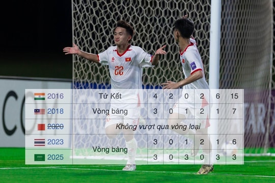 U17 Việt Nam thắng Yemen, rộng cửa dự World Cup; Arsenal và PSG gặp nhau ở chung kết Champions League