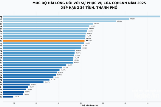 Chỉ số SIPAS 2025: Nghệ An xếp thứ 11 cả nước, mức hài lòng đạt 84,33%