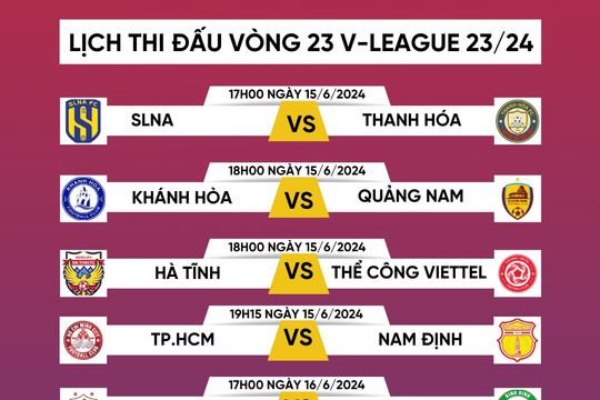 Bảng xếp hạng V.League vòng 23: CAHN cách chức vô địch 1 trận