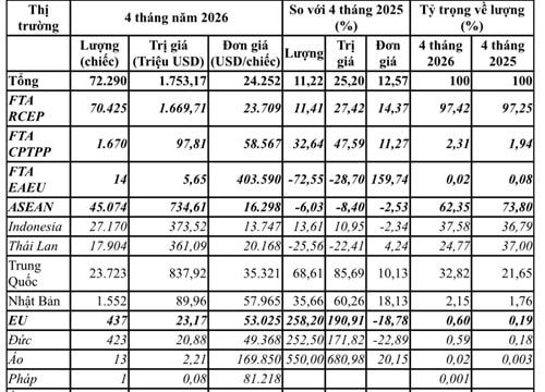 Việt Nam nhập khẩu 72.290 ô tô trong 4 tháng đầu năm 2026, trị giá tăng mạnh 25,2%