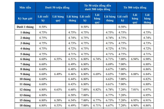Lãi suất Sacombank ngày 18/5/2026: Giảm cao nhất 0,7% mỗi năm, không còn mức 8%