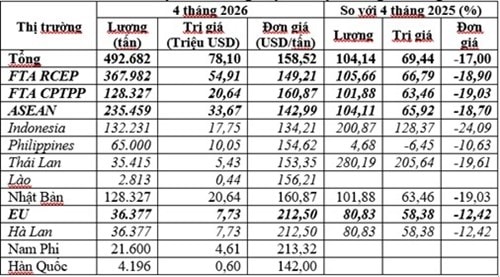 Xuất khẩu than Việt Nam 4 tháng đầu năm 2026 tăng 104,14% về lượng