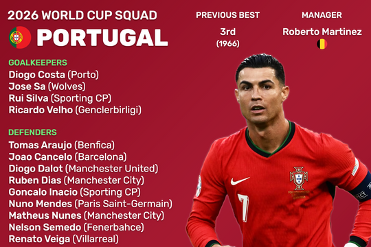 Danh sách cầu thủ dự World Cup 2026 của đội tuyển Bồ Đào Nha: Cơ hội cuối cùng của Ronaldo