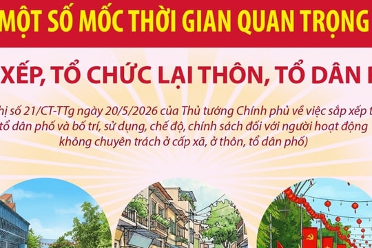 Một số mốc thời gian quan trọng sắp xếp, tổ chức lại thôn, tổ dân phố