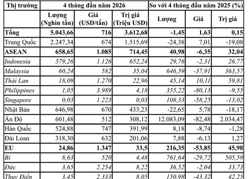 Nhập khẩu thép 4 tháng đầu năm 2026 đạt 3,61 tỷ USD, thị trường Ấn Độ tăng đột biến