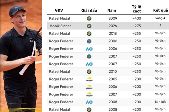 Jannik Sinner thiết lập vị thế ứng viên vô địch Roland Garros áp đảo nhất sau 17 năm