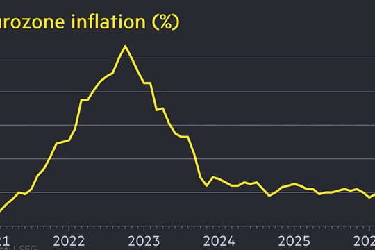 Lạm phát eurozone tăng lên 3,2%, ECB có thể nâng lãi suất lần đầu sau 3 năm
