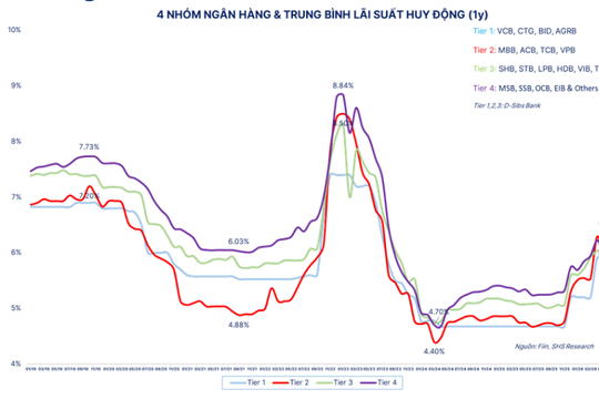 Lãi suất ngân hàng ngày 4/6/2026: TPBank tăng lên mức trần 4,75% mỗi năm