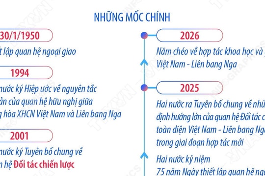 Quan hệ Đối tác Chiến lược Toàn diện Việt Nam-Liên bang Nga