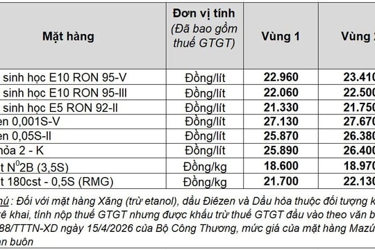 Giá xăng dầu hôm nay 18/6/2026: Thị trường trong nước đi ngang, dầu thế giới áp sát 80 USD