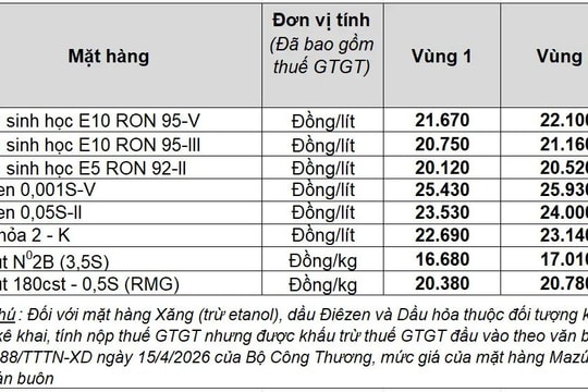 Giá xăng hôm nay 19/6/2026: RON 95 giảm về 20.750 đồng, dầu thô chạm đáy 3 tháng
