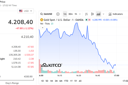 Giá vàng SJC giảm 7,2 triệu đồng/lượng, vàng thế giới lùi sâu về mốc 4.208 USD