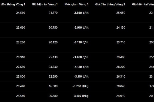 Giá xăng dầu hôm nay 21/6/2026: Dầu DO giảm mạnh 4.120 đồng mỗi lít