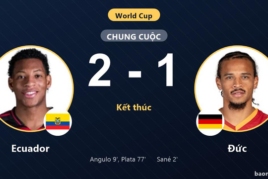 Ngược dòng hạ Đức 2-1, Ecuador thắp hy vọng đi tiếp tại World Cup