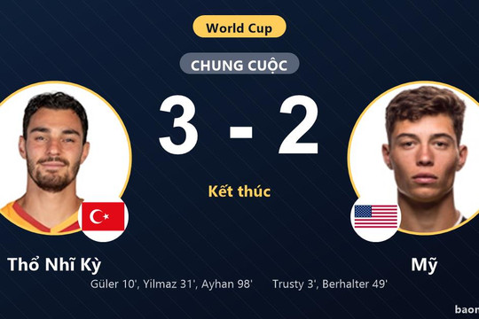 Thắng Mỹ 3-2 kịch tính phút 98, Thổ Nhĩ Kỳ thắp hy vọng tại World Cup