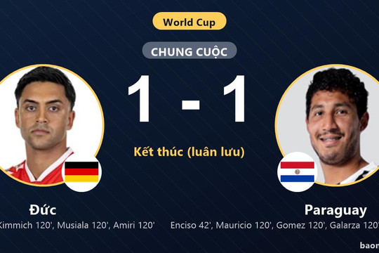 Đức 1-1 Paraguay (pen 3-4): Paraguay giành chiến thắng