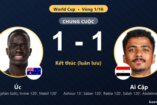 Úc 1-1 Ai Cập (pen 2-4): Ai Cập giành chiến thắng