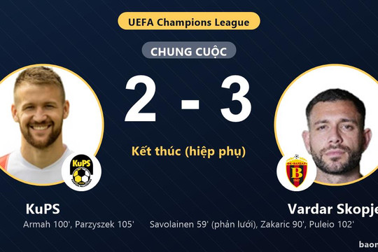 KuPS rượt đuổi bất thành, Vardar Skopje thắng nghẹt thở ở vòng loại