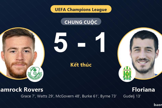 Shamrock Rovers thắng đậm, Floriana gục ngã ở vòng sơ loại Champions League
