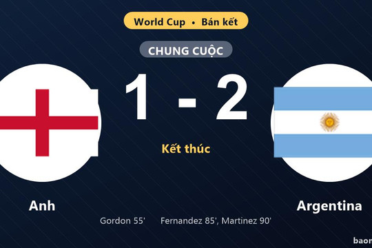 Thống kê trận đấu Anh 1-2 Argentina: Argentina ngược dòng ngoạn mục, giành vé vào chung kết