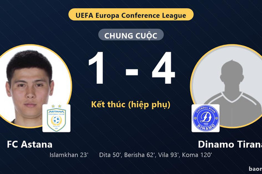 Dinamo Tirana ngược dòng, FC Astana gục ngã ở vòng loại thứ nhất