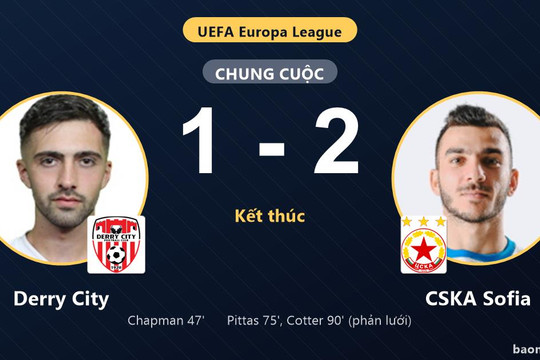 CSKA Sofia ngược dòng hạ Derry City, chủ nhà nhận trái đắng