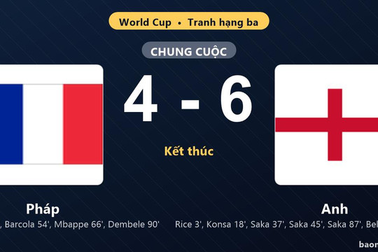 Thống kê trận đấu Pháp 4-6 Anh: J. Bellingham tỏa sáng, Anh giành hạng ba chung cuộc