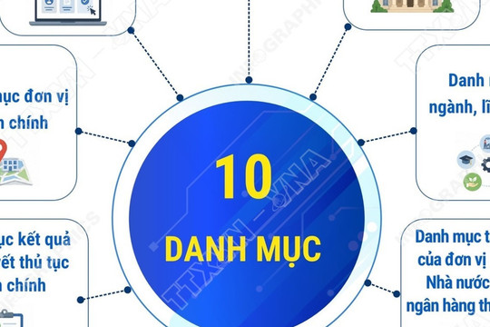 Các danh mục dữ liệu dùng chung của Cổng Dịch vụ công quốc gia