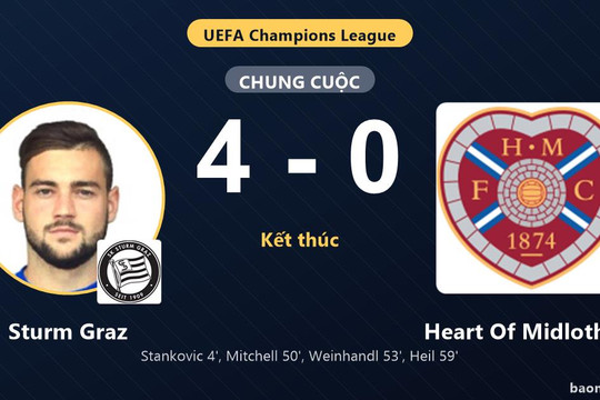 Sturm Graz thắng đậm, Heart Of Midlothian nhận đòn nặng ở Champions League