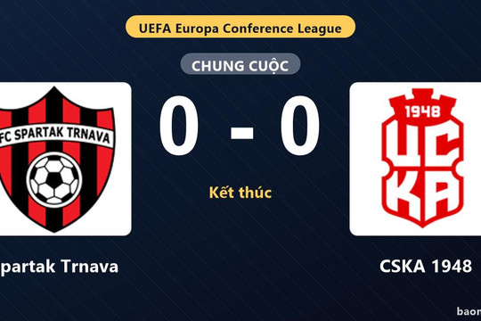 Spartak Trnava và CSKA 1948 bất phân thắng bại ở vòng loại Conference League