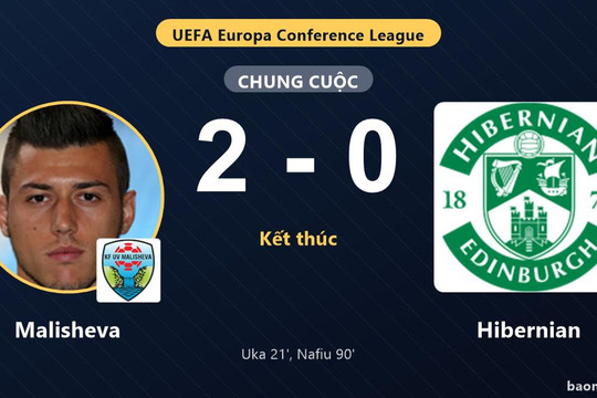 Malisheva thắng 2-0, Hibernian nếm thất bại ở Conference League