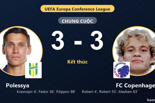 Polessya và FC Copenhagen bất phân thắng bại trong trận cầu 6 bàn