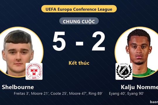 Shelbourne thắng đậm, Kalju Nomme rút ngắn bất thành ở vòng loại thứ hai