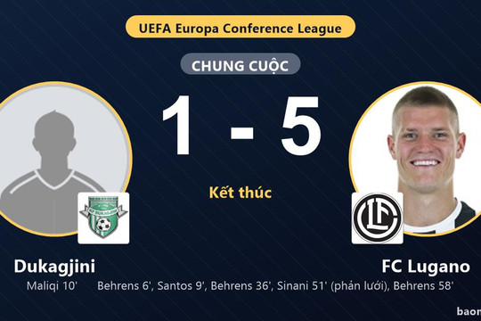 FC Lugano thắng đậm, Dukagjini rượt đuổi bất thành ở vòng loại thứ hai