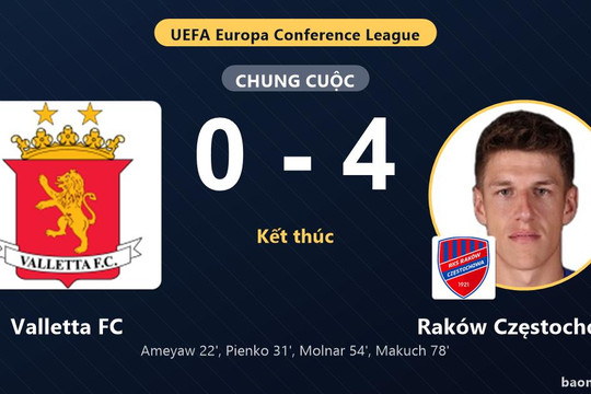 Raków Częstochowa thắng đậm, Valletta FC thất thế ở vòng loại