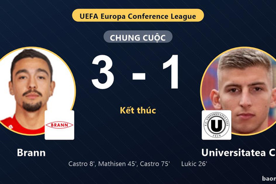 Brann thắng đậm, Universitatea Cluj nhận thất bại ở vòng loại thứ hai