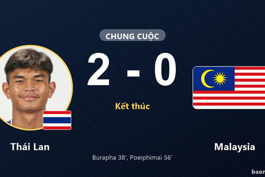Thái Lan chiếm ngôi đầu, Malaysia nín thở chờ suất đi tiếp