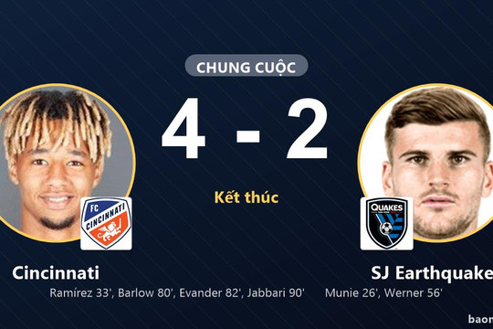 Cincinnati ngược dòng đứng thứ sáu, SJ Earthquakes trắng tay