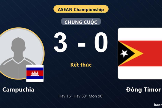 Campuchia thắng đậm, Đông Timor trắng tay ở lượt 4 ASEAN Championship