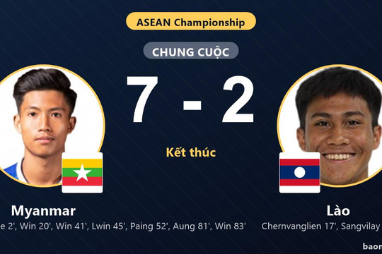 Myanmar thắng đậm Lào sau màn rượt đuổi tại ASEAN Championship
