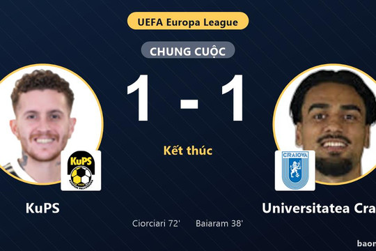 KuPS và Universitatea Craiova chưa thể phân định ưu thế ở Europa League