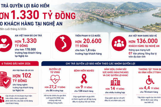 AIA Việt Nam chi trả hơn 1.330 tỷ đồng quyền lợi bảo hiểm cho khách hàng tại Nghệ An