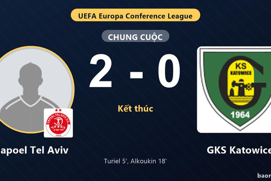 Hapoel Tel Aviv thắng sớm, GKS Katowice nhận thất bại tại Miskolc