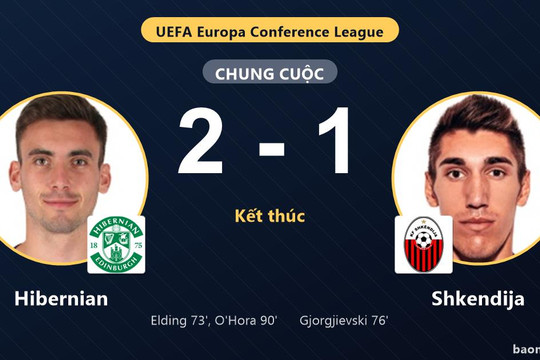 Hibernian thắng phút 90, Shkendija gục ngã tại Easter Road