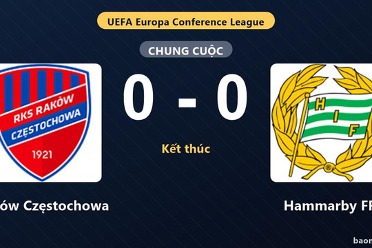 Raków Częstochowa và Hammarby FF bất phân thắng bại ở vòng loại thứ ba
